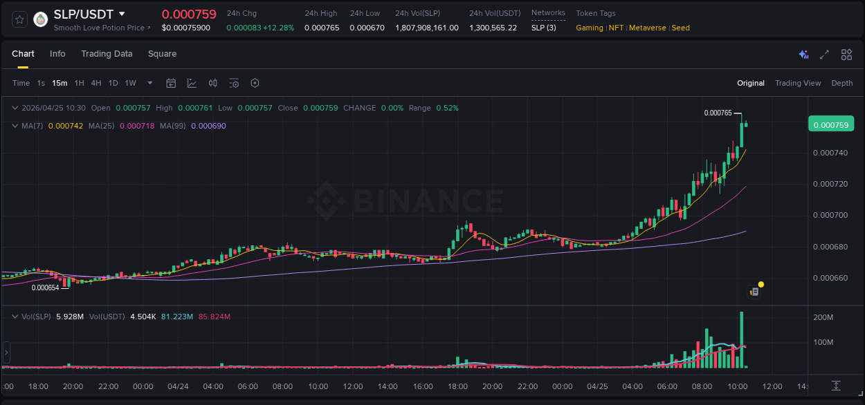 Crypto pump analytics for SLP on Binance, 25 April 2026, 10:22