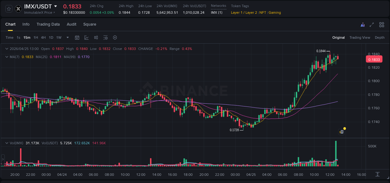 Binance trading data for IMX pump, 25 April 2026, 11:55
