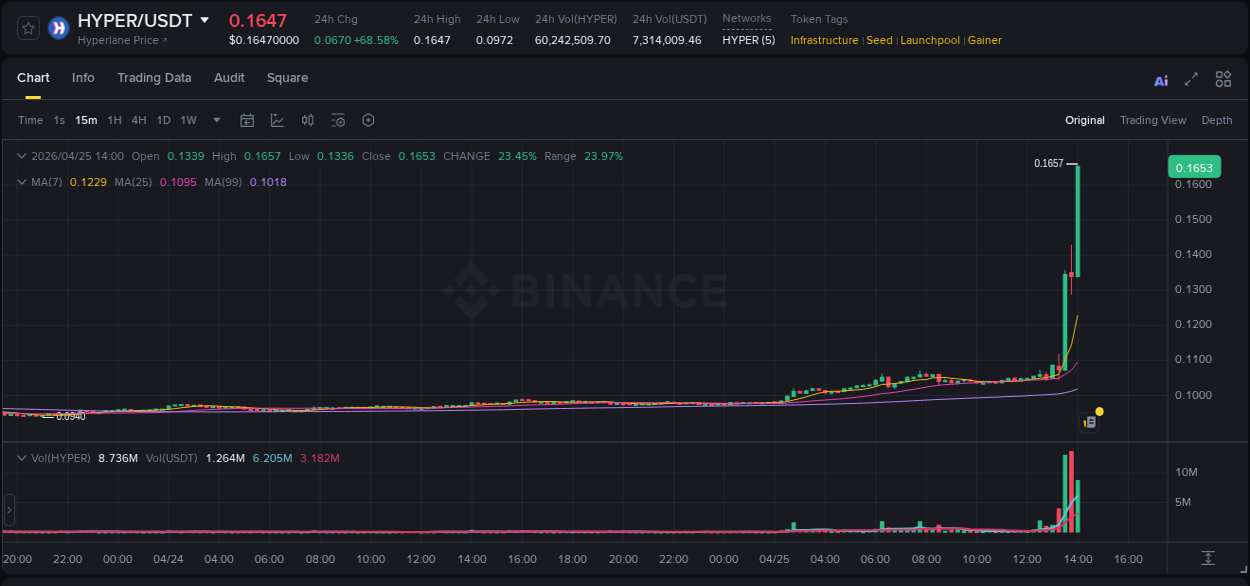 Trading data insight: HYPER pump report from Binance, 25 April 2026, 14:08