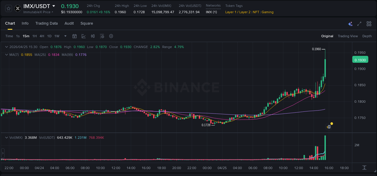 Crypto trading analysis: IMX pump on Binance, 25 April 2026, 15:36
