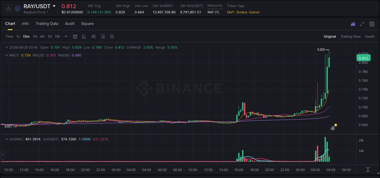 RAY price surge report from Binance, timestamp: 26 April 2026, 03:46