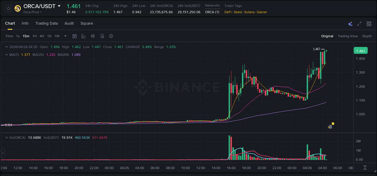 Binance pump report for ORCA on 26 April 2026, 04:29