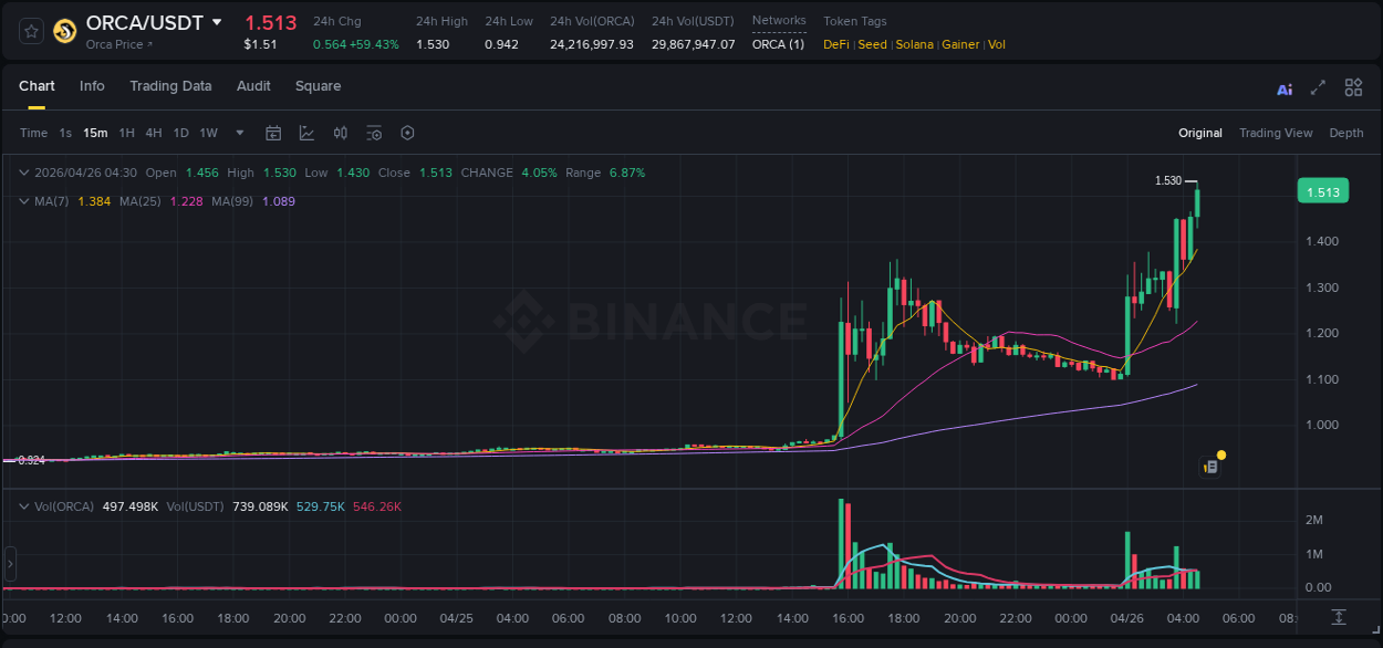 Detailed report of ORCA's pump on Binance at 26 April 2026, 04:42