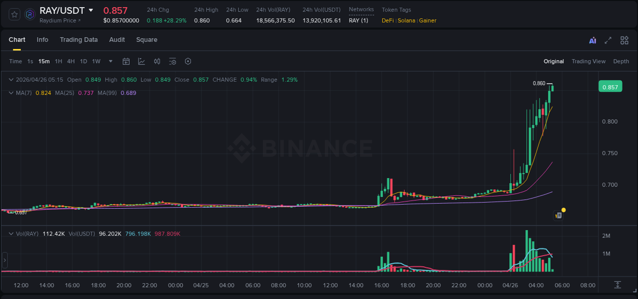 Crypto pump report: RAY on Binance, 26 April 2026, 05:14