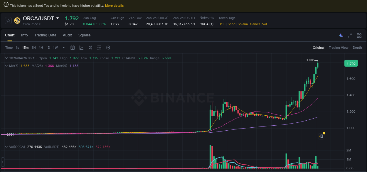 Binance trading report for ORCA pump, 26 April 2026, 06:19