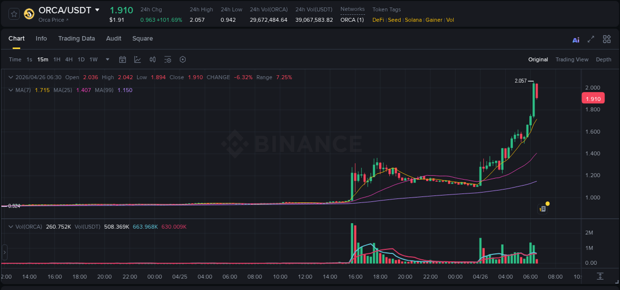 Market analysis: ORCA pump on Binance at 26 April 2026, 06:24
