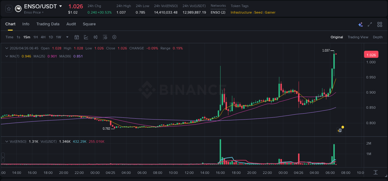 Trading insight: ENSO pump report from Binance, 26 April 2026, 06:39