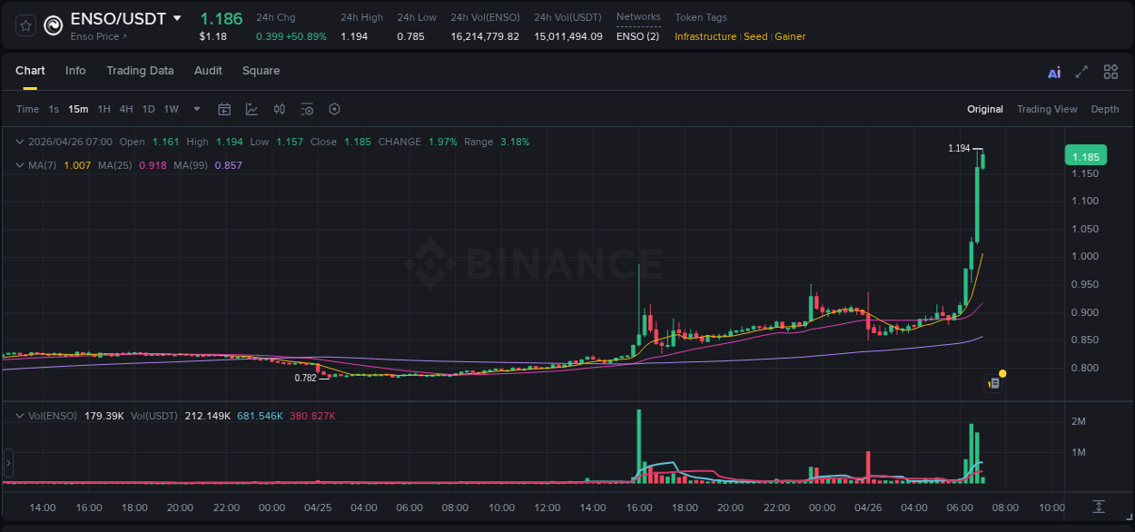 Crypto market update: ENSO pump on Binance, 26 April 2026, 06:49