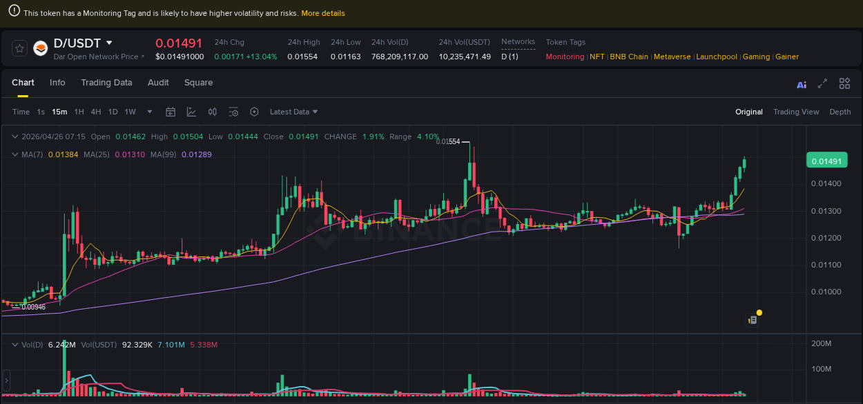 Binance pump data for D at 26 April 2026, 07:17