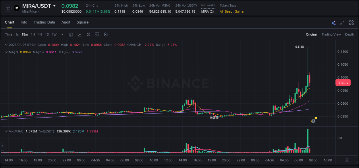 Real-time report of MIRA pump on Binance, 26 April 2026, 07:21
