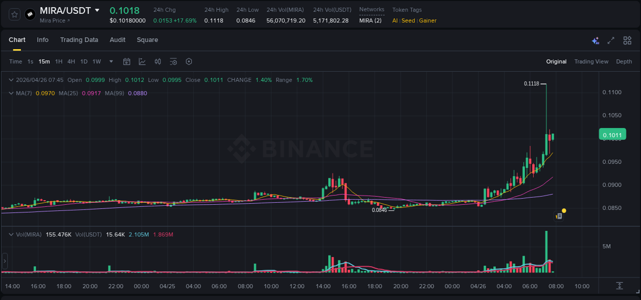 Crypto trading report: MIRA pump on Binance, 26 April 2026, 07:25