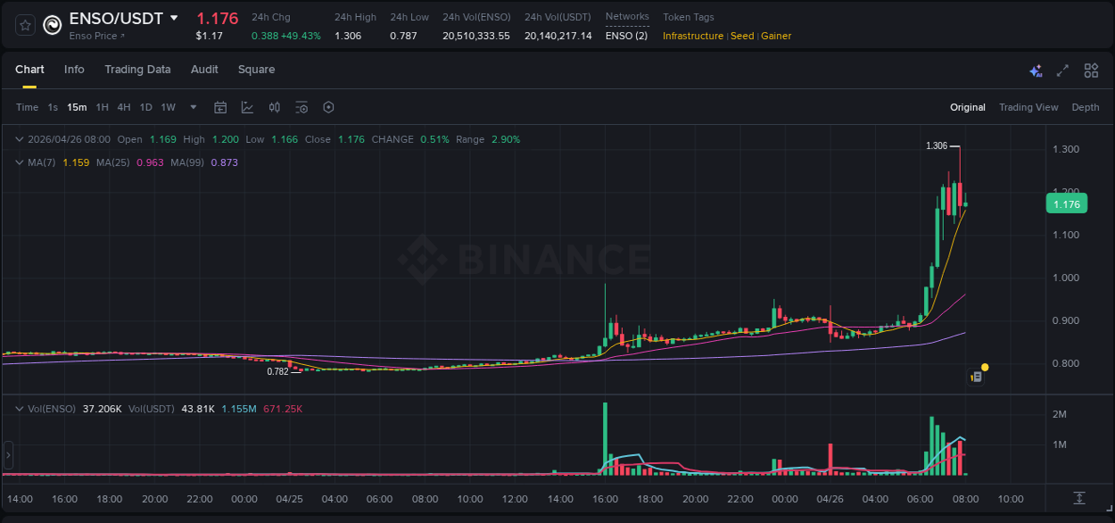 Binance exchange pump report for ENSO, 26 April 2026, 07:50