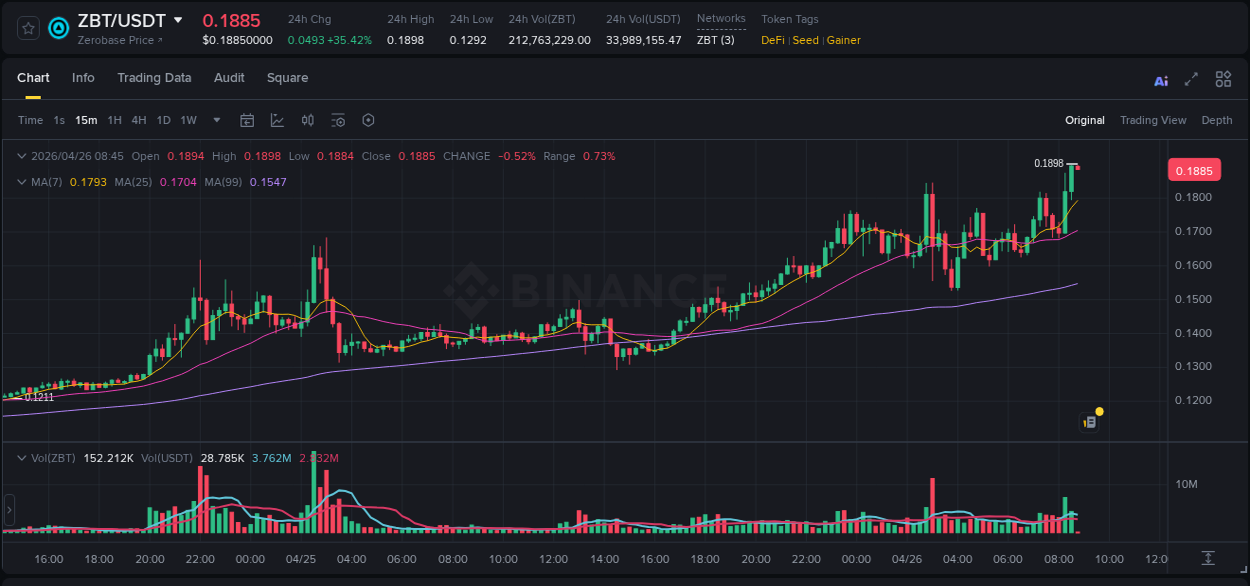 Market movement report: ZBT on Binance at 26 April 2026, 08:44