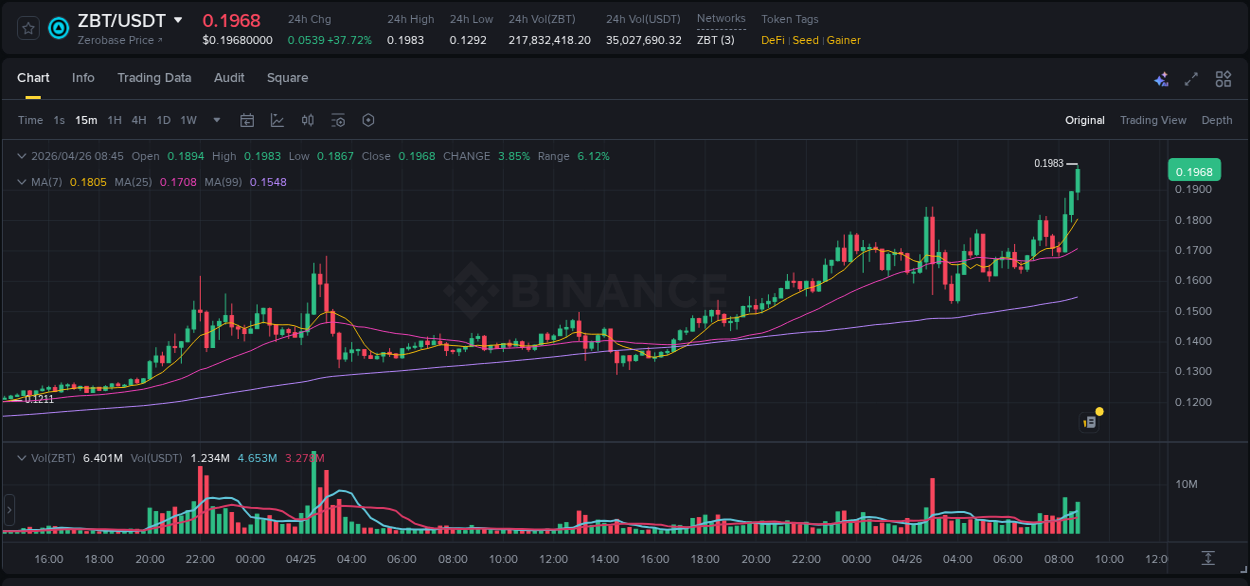 Crypto pump analytics for ZBT on Binance, 26 April 2026, 08:56