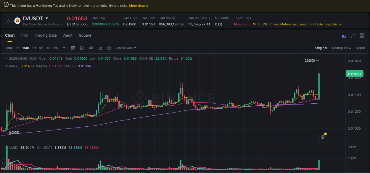 Analysis of D pump activity on Binance at 26 April 2026, 10:07