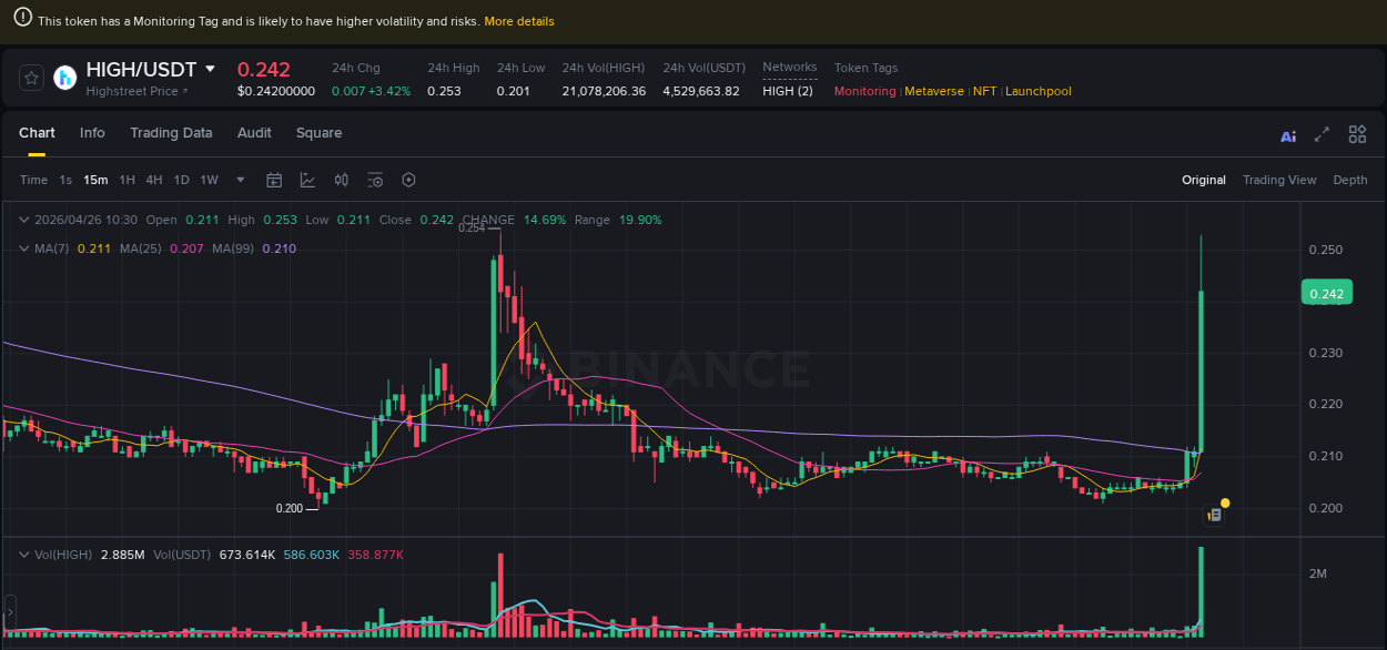 HIGH trading report showing pump trends on Binance, 26 April 2026, 10:35