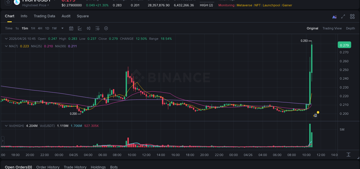 Binance pump overview for HIGH, captured at 26 April 2026, 10:40