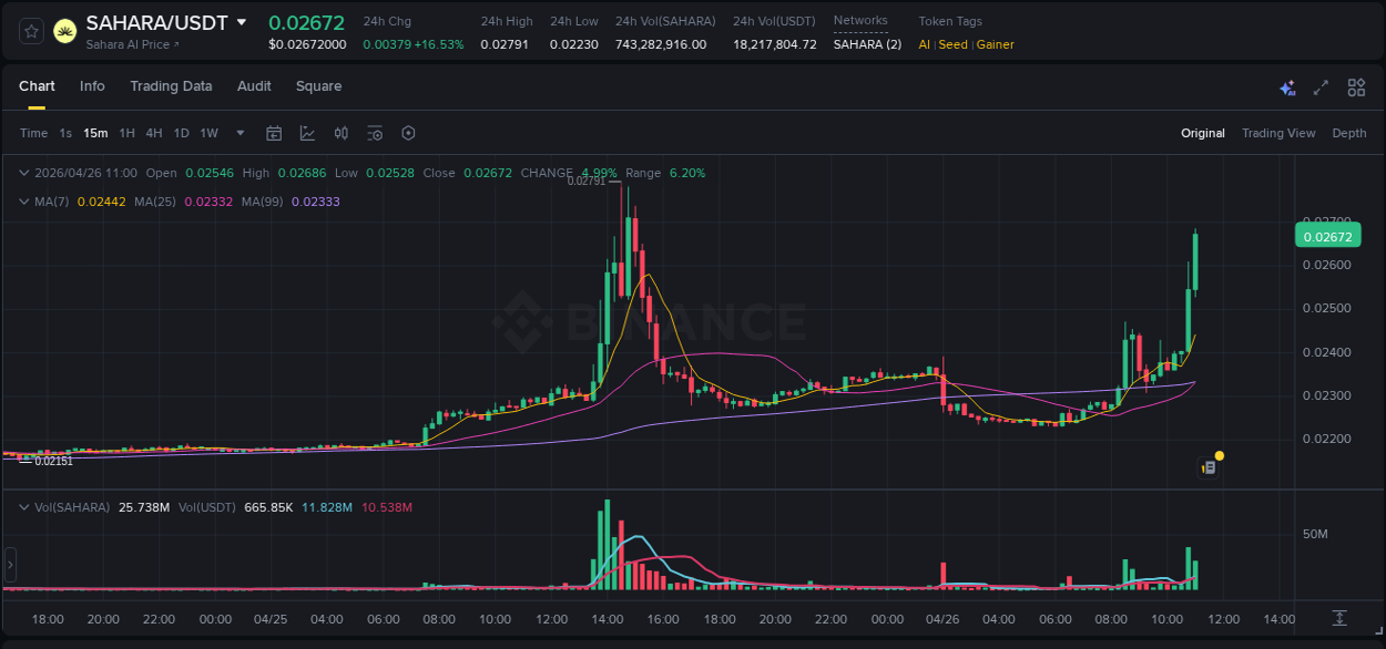 Detailed analysis of SAHARA's price surge on Binance, 26 April 2026, 11:13