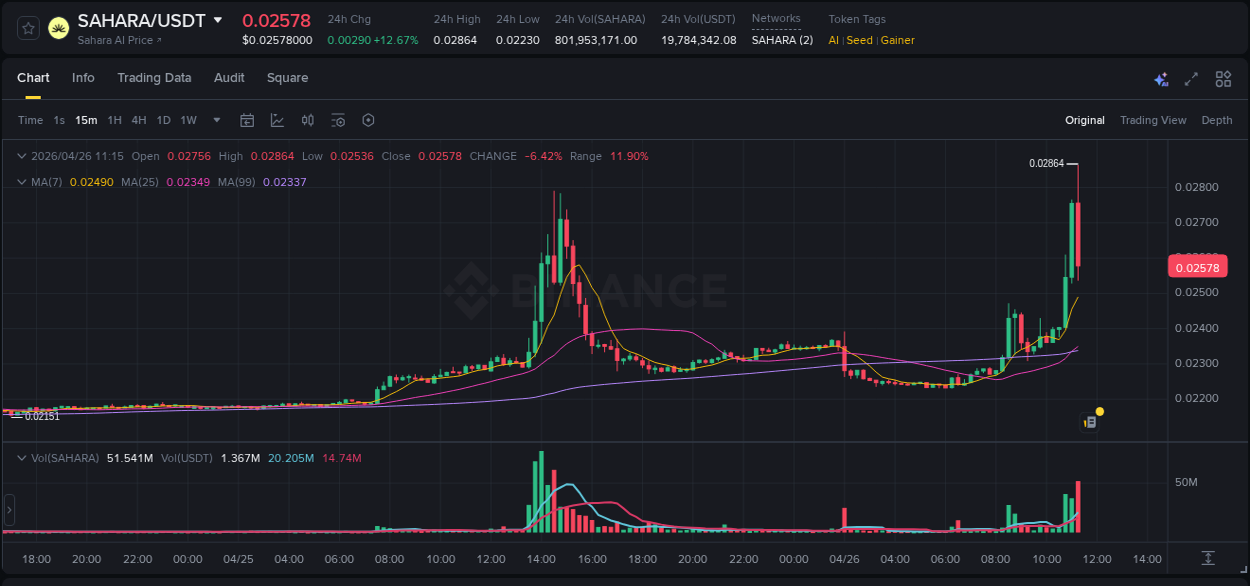 Crypto market report: SAHARA pump on Binance, 26 April 2026, 11:15
