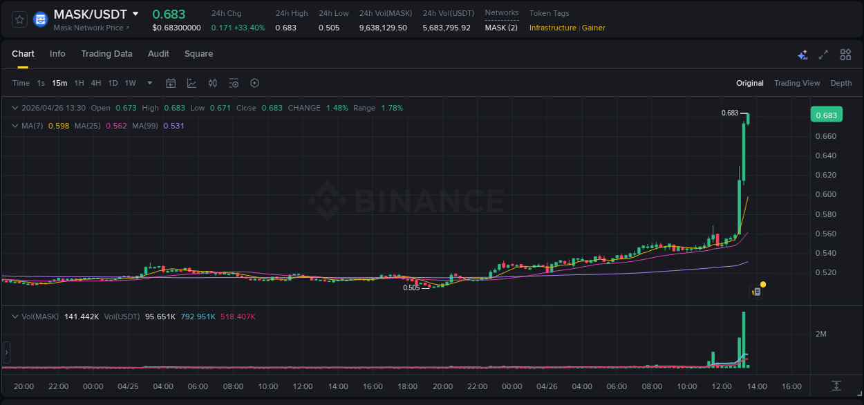 Market trend analysis: MASK pump on Binance at 26 April 2026, 13:16