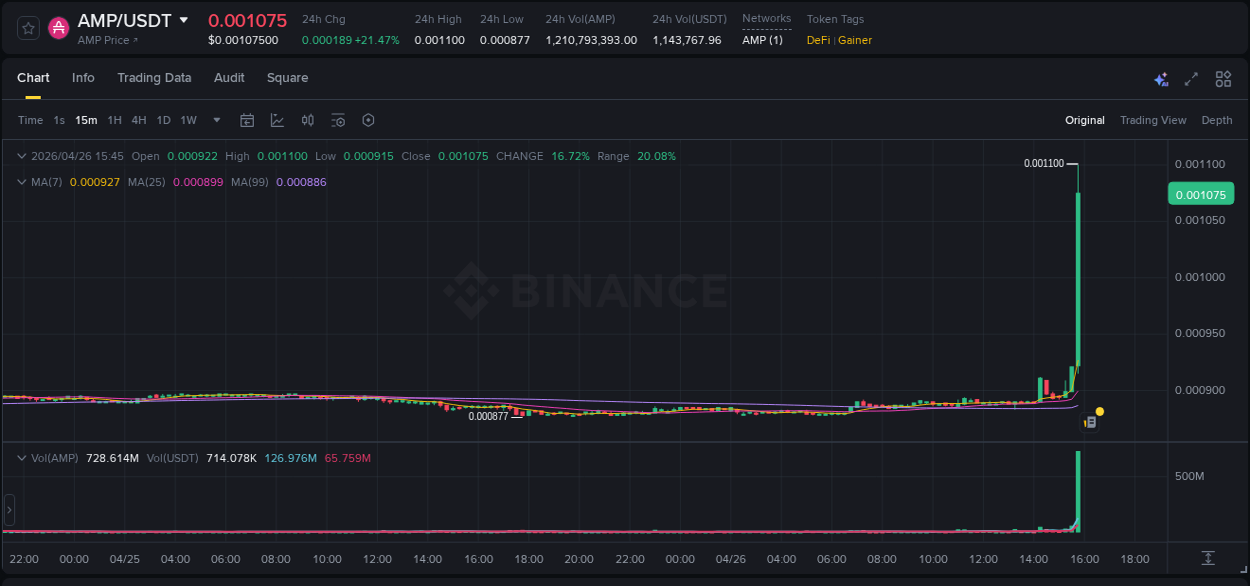 Trading data insight: AMP pump report from Binance, 26 April 2026, 15:58
