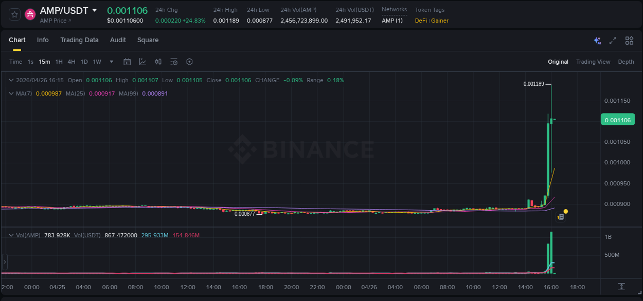 Crypto price movement update: AMP on Binance, 26 April 2026, 15:59