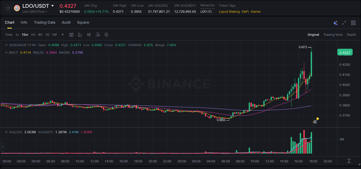Binance pump statistics for LDO at 26 April 2026, 17:59