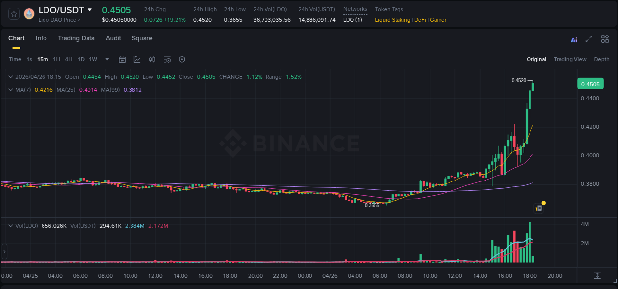 Live report of LDO pump on Binance, 26 April 2026, 18:10