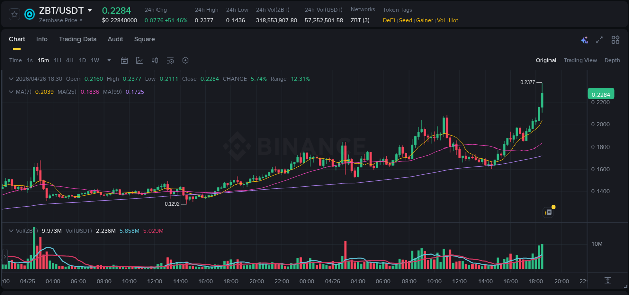 Crypto trading analysis: ZBT pump on Binance, 26 April 2026, 18:41