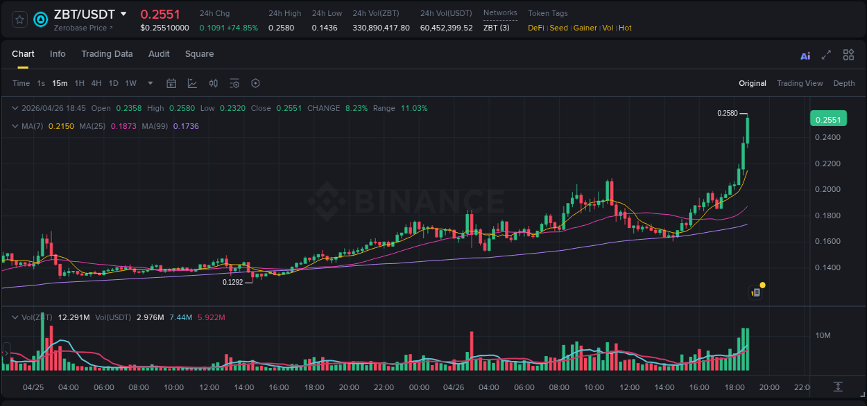 Binance exchange trading report for ZBT, 26 April 2026, 18:46