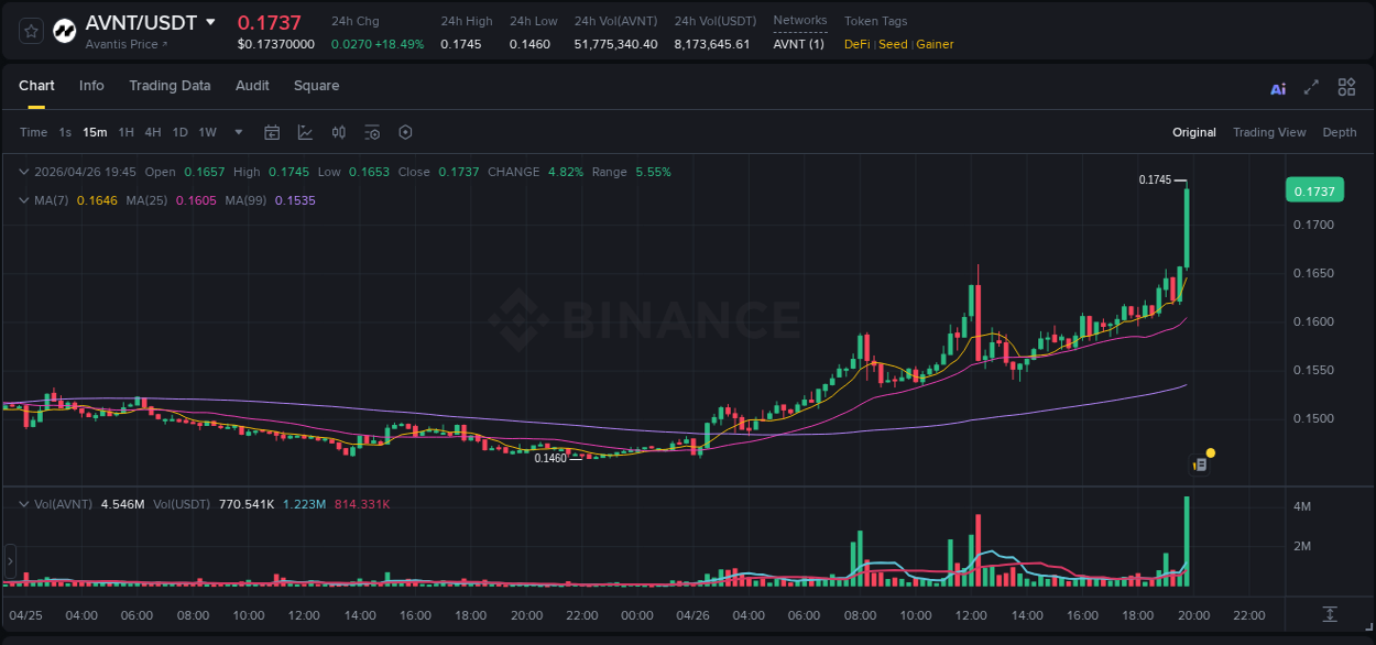 Market dynamics report: AVNT on Binance at 26 April 2026, 19:58