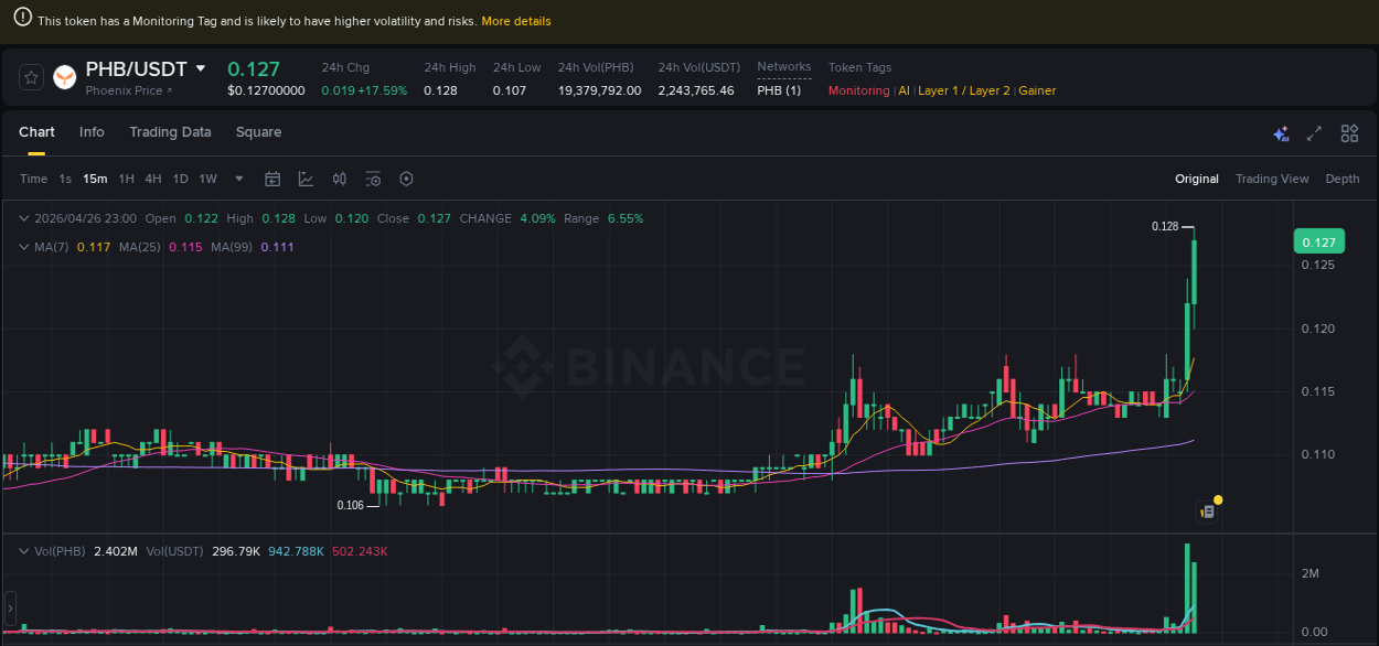 Pump report for PHB on Binance at 26 April 2026, 23:04