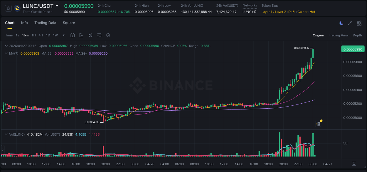 View the report of LUNC pump on Binance at 27 April 2026, 00:15 Report of LUNC pump on Binance at 27 April 2026, 00:15