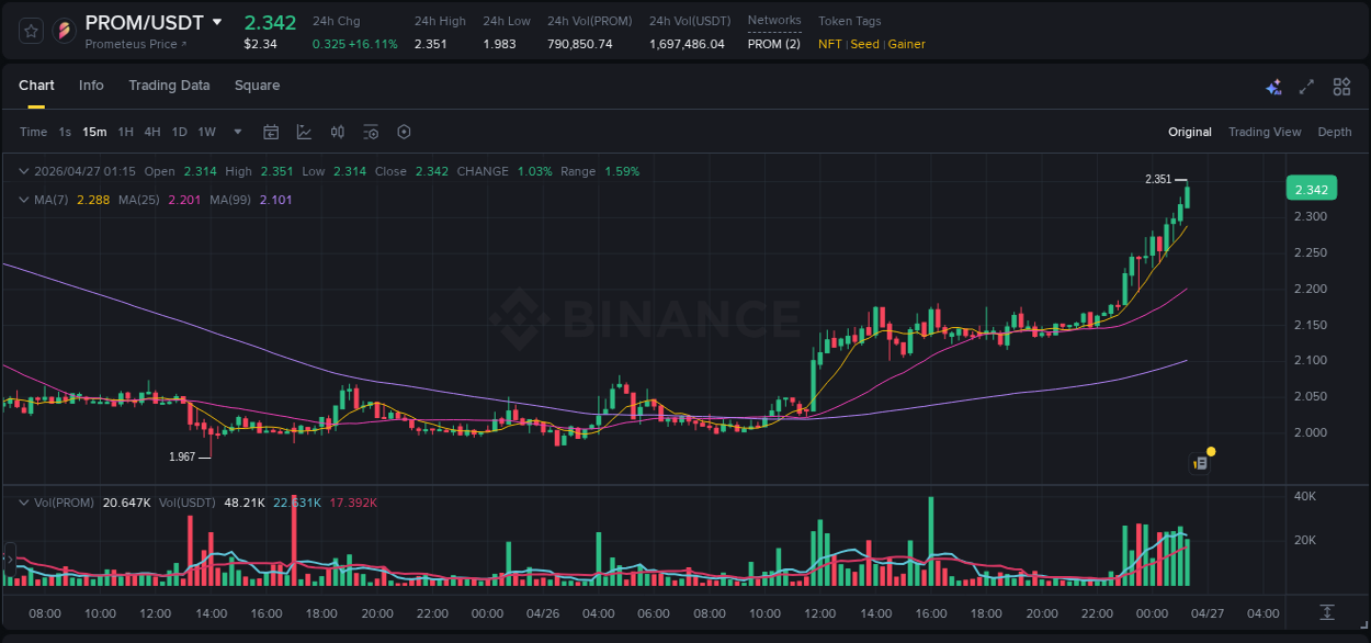 Explore the PROM price surge report from Binance, timestamp: 27 April 2026, 01:24 PROM price surge report from Binance, timestamp: 27 April 2026, 01:24