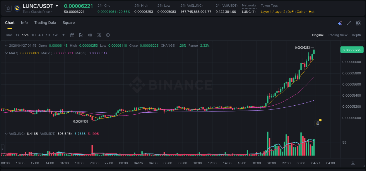 Check out the Binance pump report for LUNC on 27 April 2026, 01:52 Binance pump report for LUNC on 27 April 2026, 01:52
