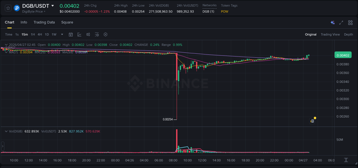 Detailed insights into DGB's pump on Binance at 27 April 2026, 02:52 Detailed report of DGB's pump on Binance at 27 April 2026, 02:52