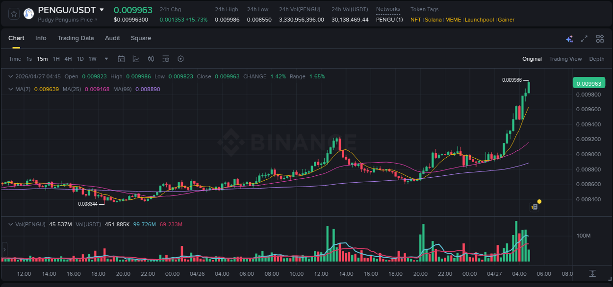 Crypto pump report: Dive into PENGU on Binance, 27 April 2026, 04:52 Crypto pump report: PENGU on Binance, 27 April 2026, 04:52