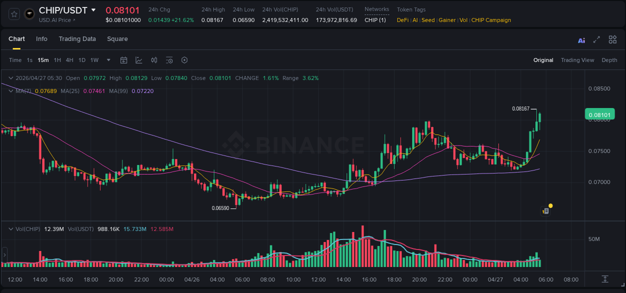Binance trading report for CHIP pump, 27 April 2026, 05:37 Binance trading report for CHIP pump, 27 April 2026, 05:37