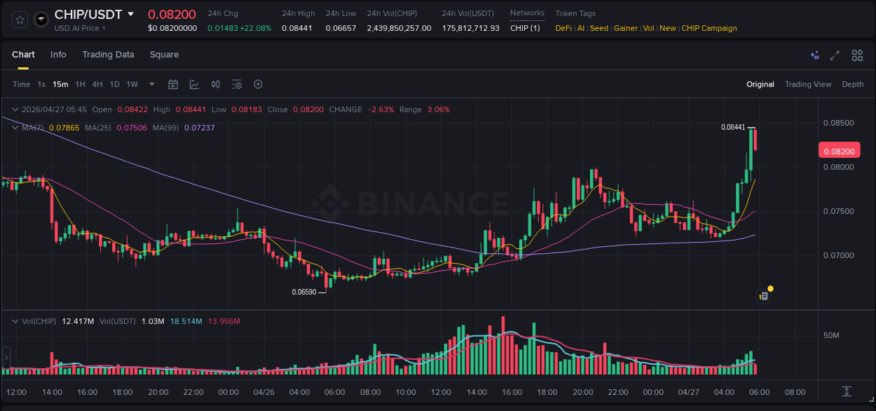 Market analysis: Understand CHIP pump on Binance at 27 April 2026, 05:44 Market analysis: CHIP pump on Binance at 27 April 2026, 05:44