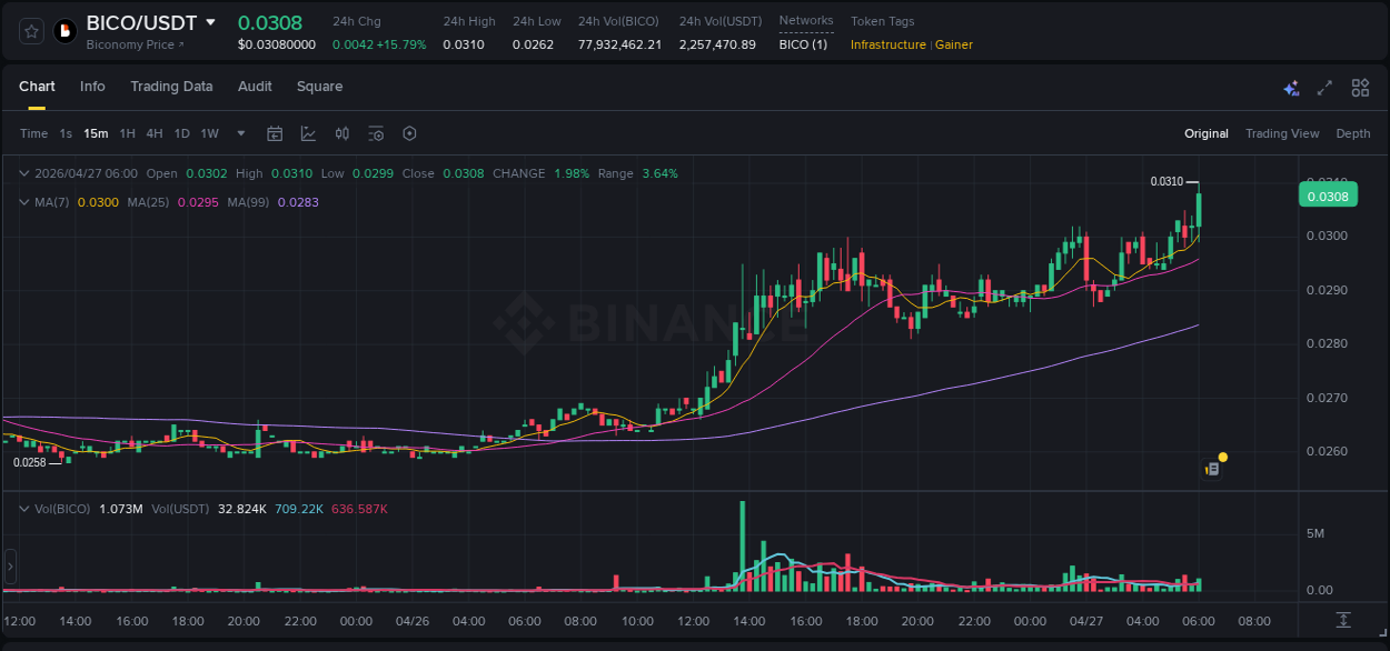 Trading insight: BICO pump report from Binance, 27 April 2026, 06:13 Trading insight: BICO pump report from Binance, 27 April 2026, 06:13