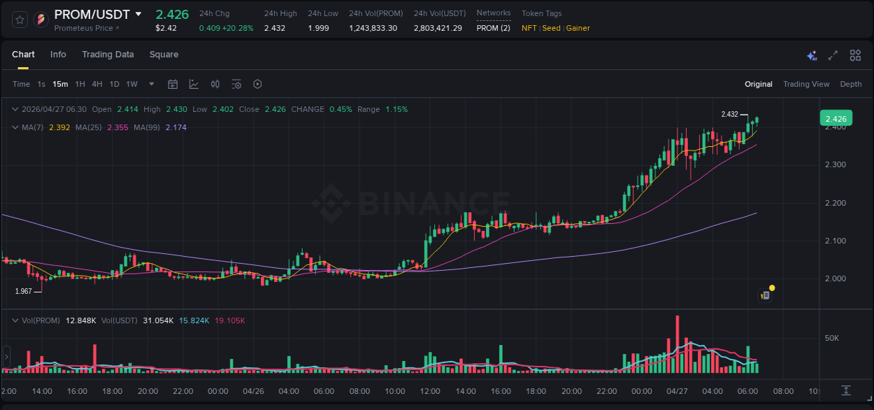 Crypto market update: PROM pump on Binance, 27 April 2026, 06:41 Crypto market update: PROM pump on Binance, 27 April 2026, 06:41