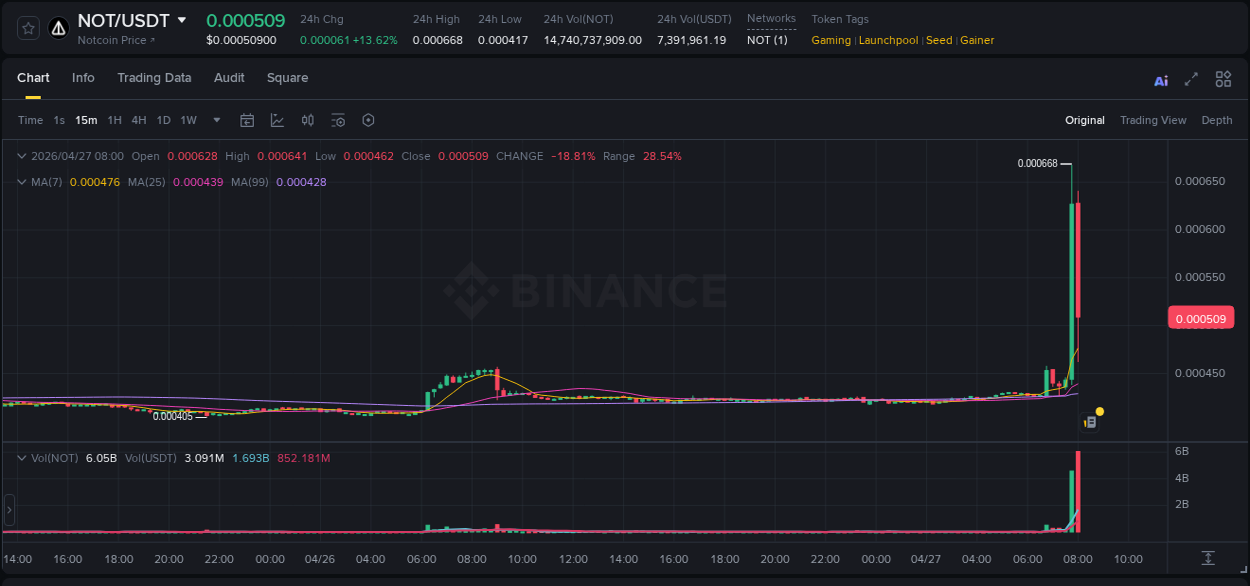 Real-time report of NOT pump on Binance, 27 April 2026, 07:56 Real-time report of NOT pump on Binance, 27 April 2026, 07:56