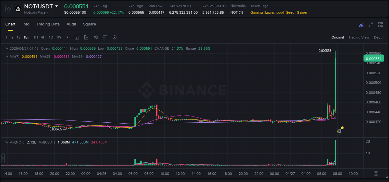 Binance pump data for NOT at 27 April 2026, 07:56 Binance pump data for NOT at 27 April 2026, 07:56