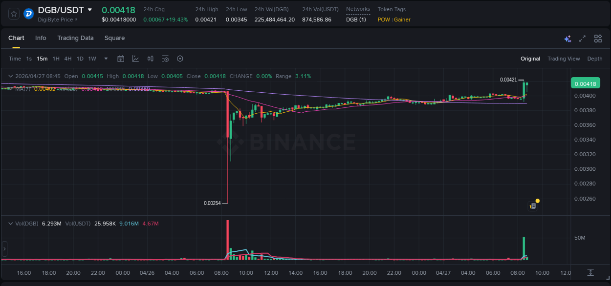 Crypto trading report: DGB pump on Binance, 27 April 2026, 08:45 Crypto trading report: DGB pump on Binance, 27 April 2026, 08:45