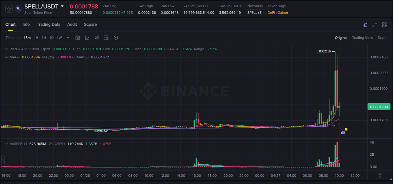 Market movement report: SPELL on Binance at 27 April 2026, 09:42 Market movement report: SPELL on Binance at 27 April 2026, 09:42