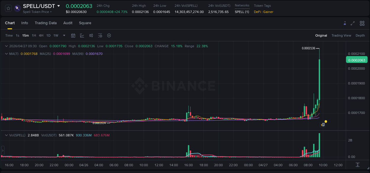 Binance exchange pump report for SPELL, 27 April 2026, 09:42 Binance exchange pump report for SPELL, 27 April 2026, 09:42
