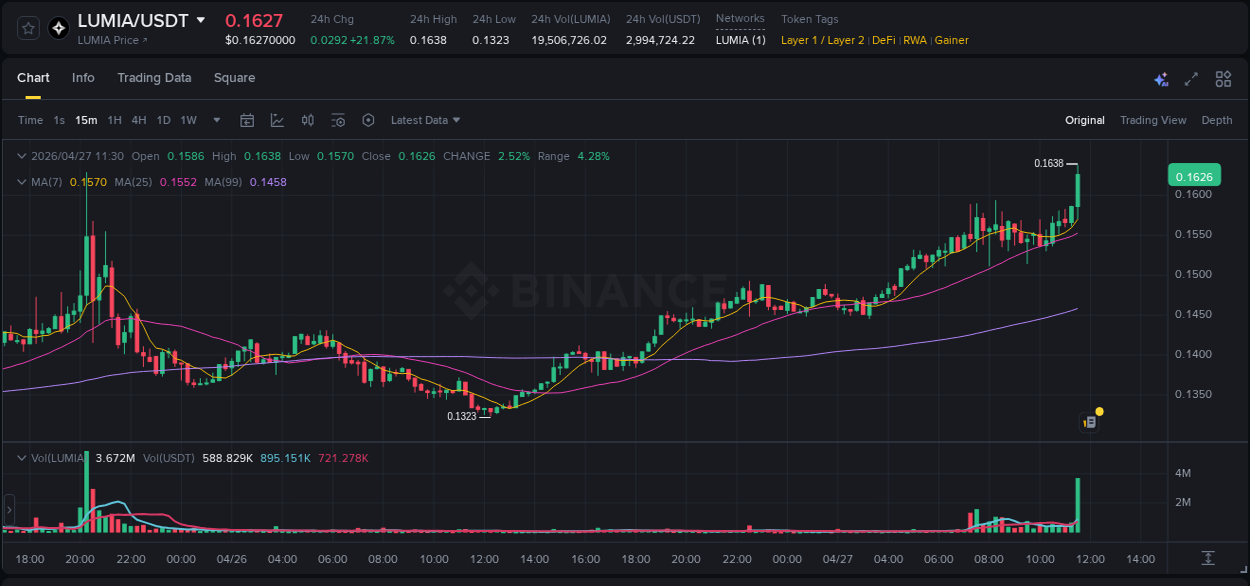 Crypto pump analytics for LUMIA on Binance, 27 April 2026, 11:43 Crypto pump analytics for LUMIA on Binance, 27 April 2026, 11:43
