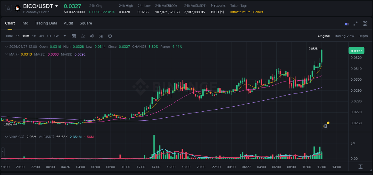 See the detailed report of BICO's pump on Binance at 27 April 2026, 12:04 Analysis of BICO pump activity on Binance at 27 April 2026, 12:04
