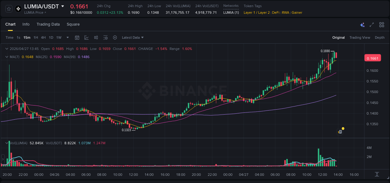 Learn about the LUMIA price movement analysis from Binance, 27 April 2026, 13:44 LUMIA trading report showing pump trends on Binance, 27 April 2026, 13:44