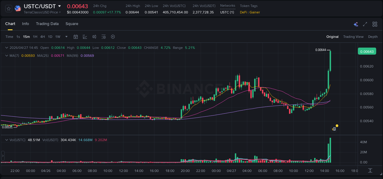 Discover the Binance pump data for USTC at 27 April 2026, 14:48 Binance pump overview for USTC, captured at 27 April 2026, 14:48
